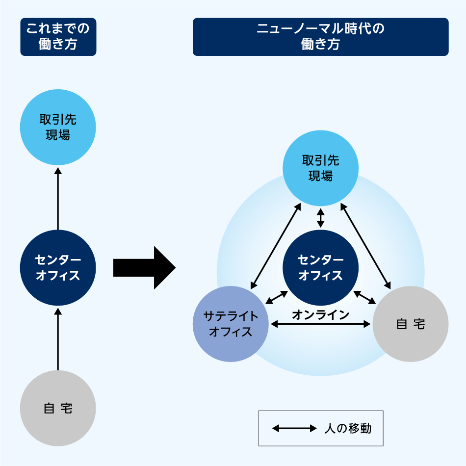 図2 ニューノーマル時代の働き方