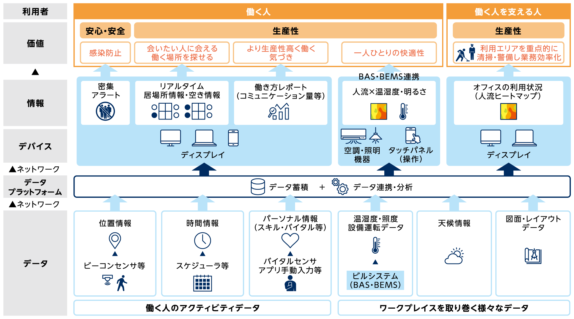 図4 データ活用による安心・安全,生産性向上の提供イメージ