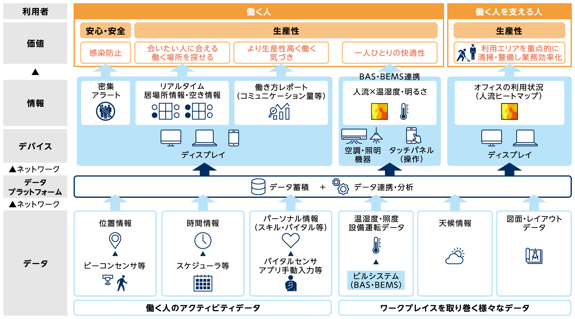 図4 データ活用による安心・安全，生産性向上の提供イメージ