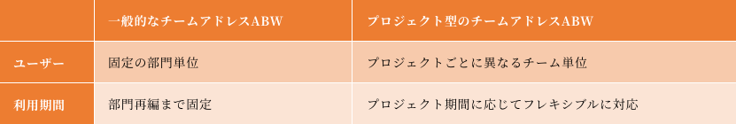 フレキシブルなプロジェクト型チームスペースの特徴