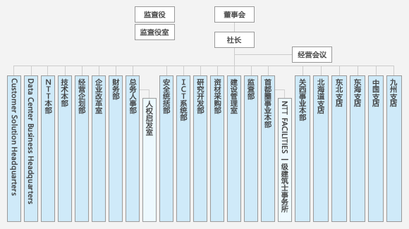 组织机构