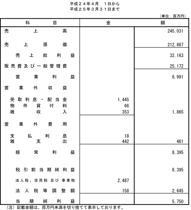 損益計算書