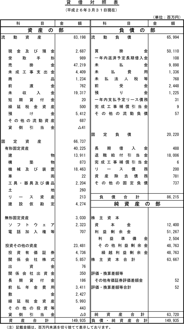 貸借対照表