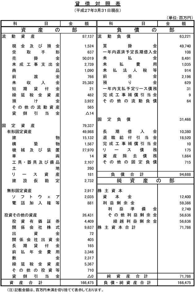 貸借対照表