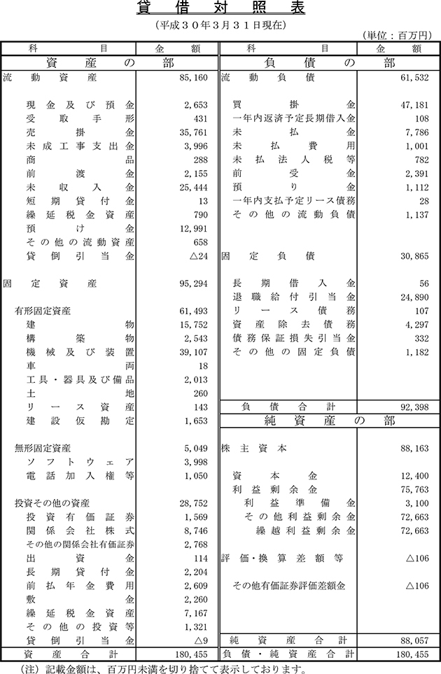 貸借対照表