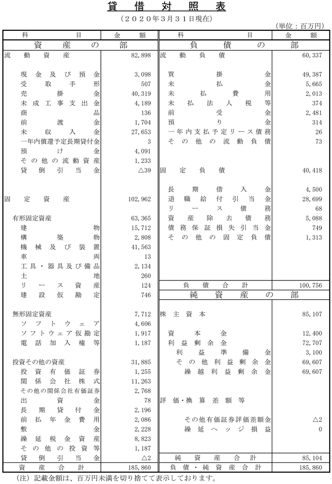貸借対照表