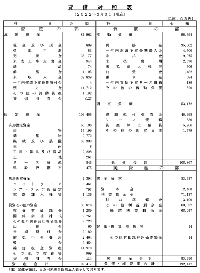 貸借対照表