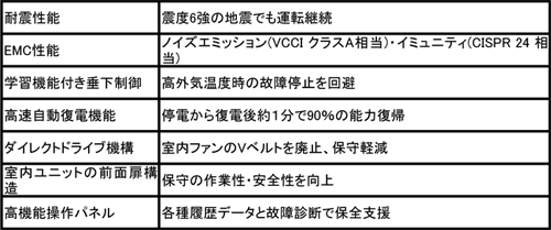 図　FMACS-Ⅴ hybrid (M) の信頼性技術