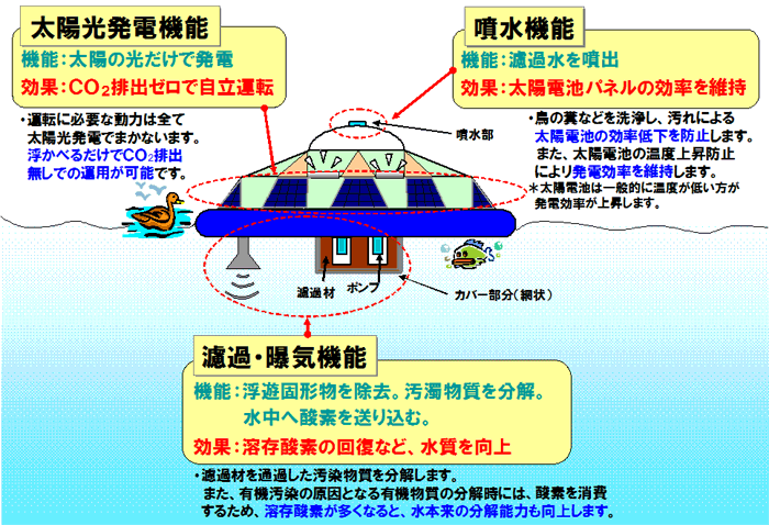 図　ソーラーUFOの概要