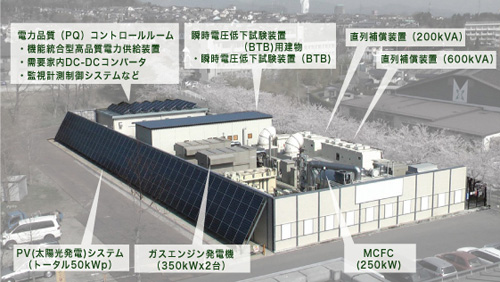 写真:マイクログリッド