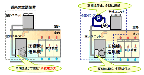 図１　従来の空調装置とFMACS®-V hybridの運転方式比較