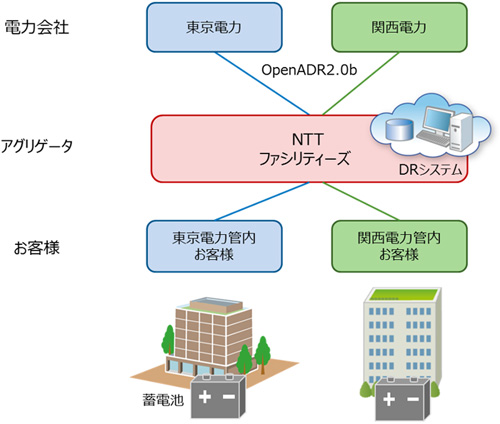 図：事業イメージ