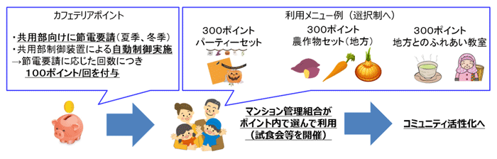 コミュニティの活性化図