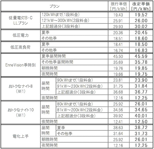 図：主なメニューの電力量料金単価（税込）