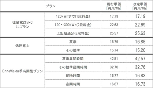 図：主なメニューの電力量料金単価（税込）