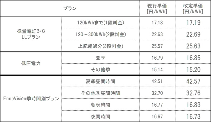 図：主なメニューの電力量料金単価(税込)