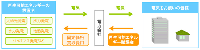 図：再生可能エネルギー固定価格買取制度のイメージ