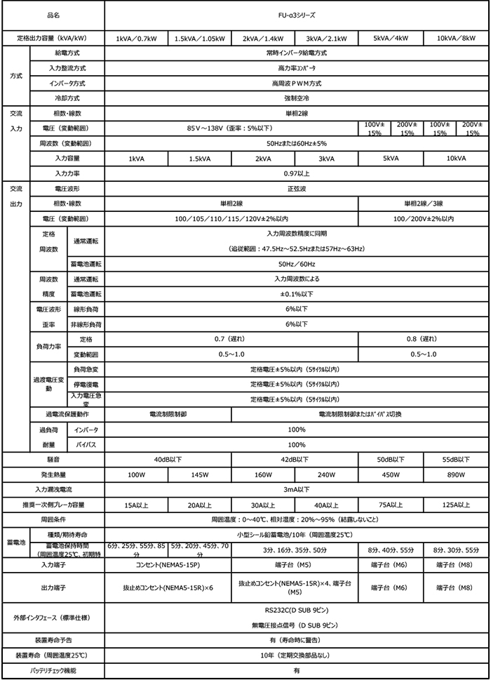 FU-α3仕様表