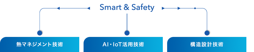 Smart & Safety 給電方式技術 EMC技術 熱マネジメント技術 AI・IoT活用技術 構造設計技術