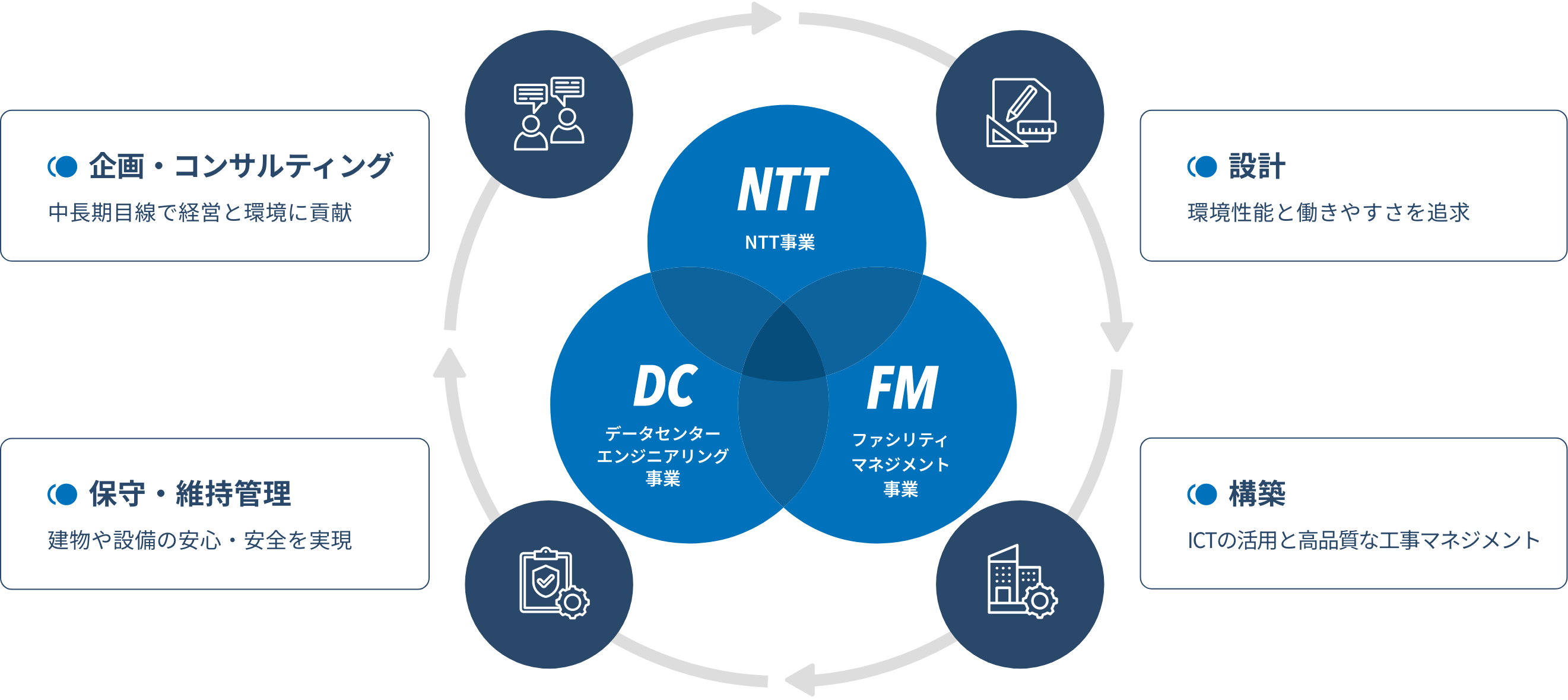 NTT NTT事業 FMファシリティマネジメント事業 DCデータセンターエンジニアリング事業  企画・コンサルティング中長期目線で経営と環境に貢献 設計 環境性能と働きやすさを追求 保守・維持管理建物や設備の安心・安全を実現 構築 ICTの活用と高品質な工事マネジメント