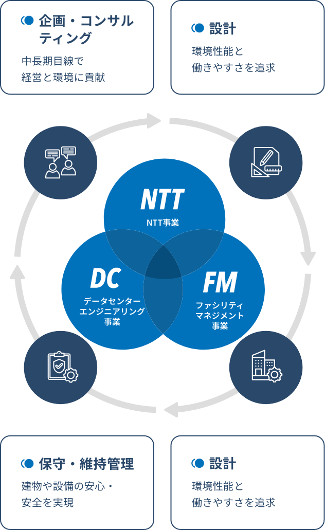NTT NTT事業 FMファシリティマネジメント事業 DCデータセンターエンジニアリング事業 企画・コンサルティング中長期目線で経営と環境に貢献 設計 環境性能と働きやすさを追求 保守・維持管理建物や設備の安心・安全を実現 構築 ICTの活用と高品質な工事マネジメント