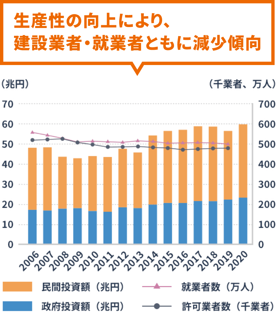 出典:国土交通省|建設業の現状について