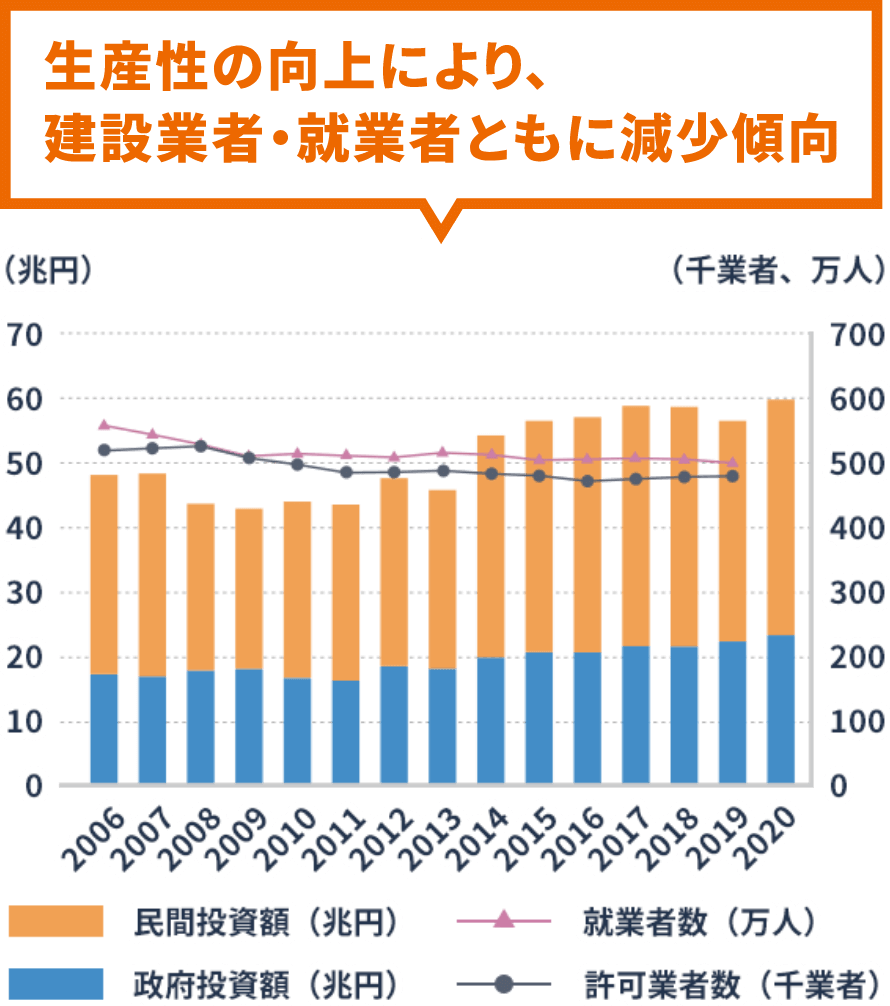 出典：国土交通省｜建設業の現状について