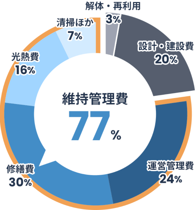 出典:国土交通省|ライフサイクルコストの内訳