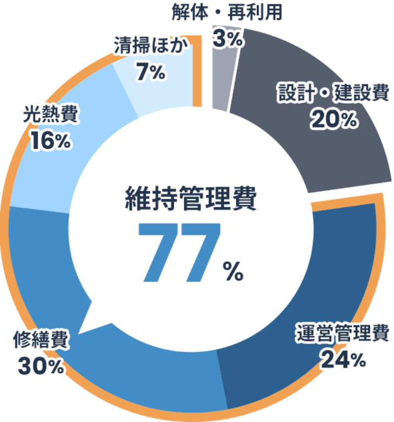 出典：国土交通省｜ライフサイクルコストの内訳