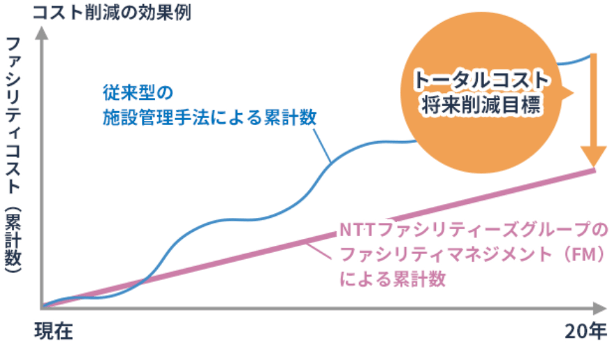 ファシリティコストの削減