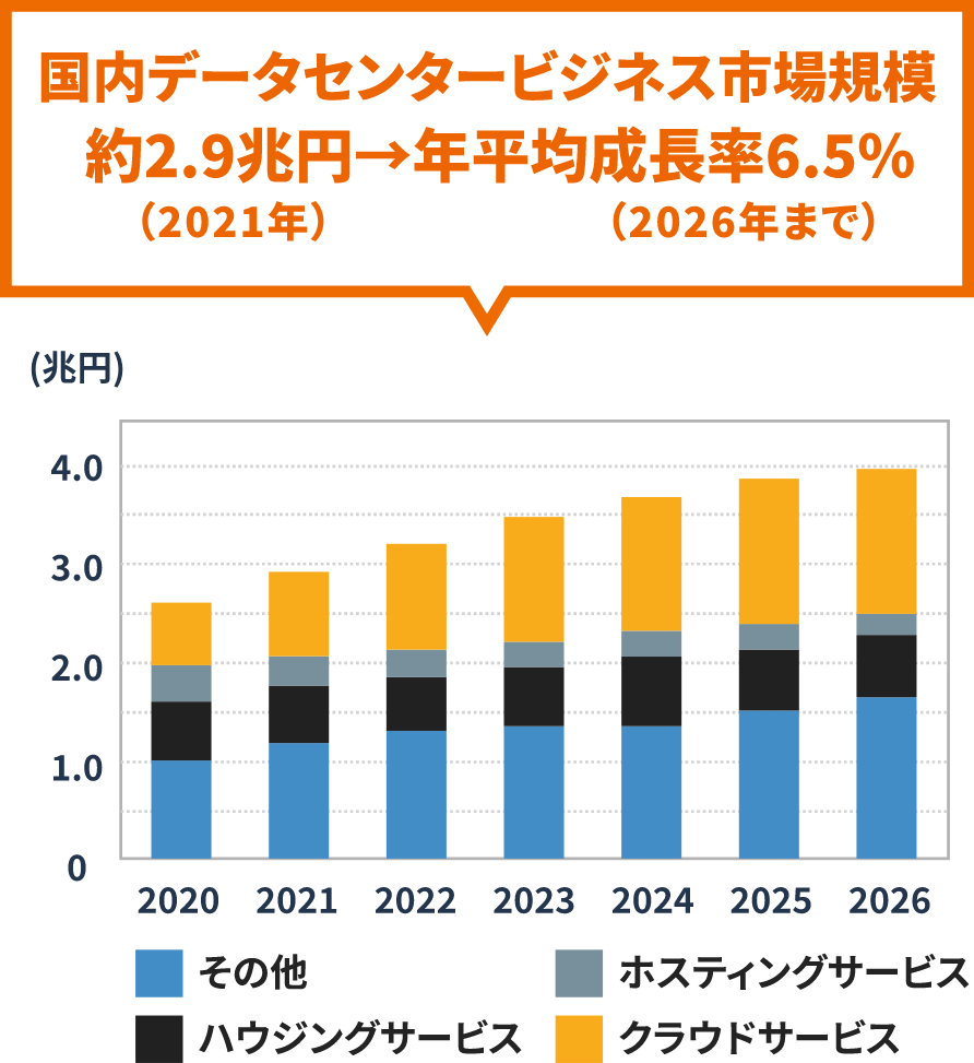 デジタル社会を支えるデータセンター