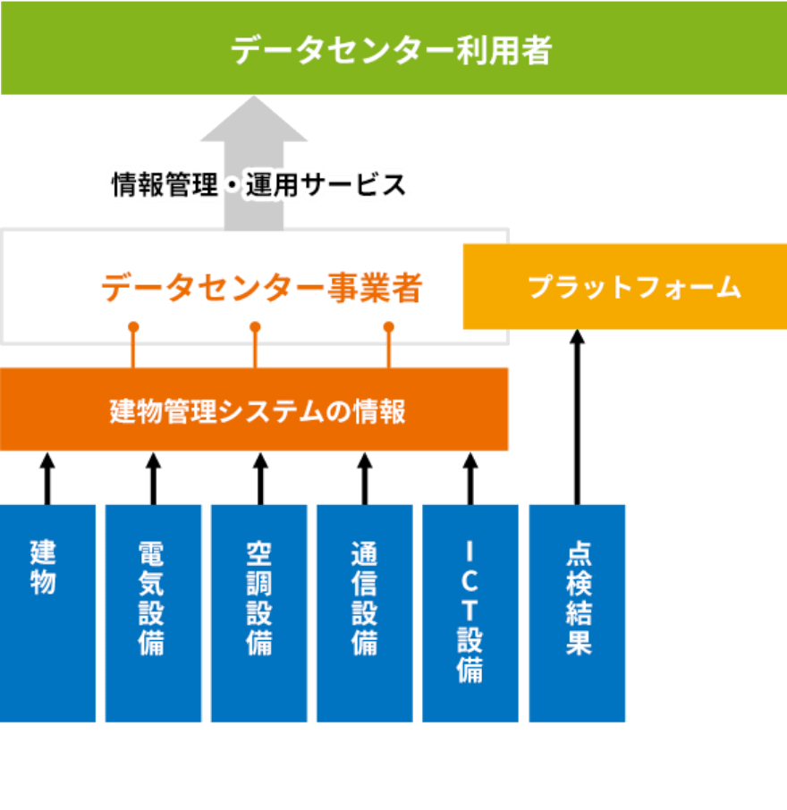 データセンター全体を包括した統合管理