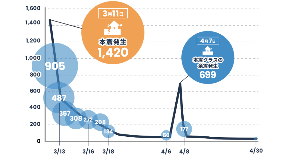 災害復旧による停電ビル数の推移