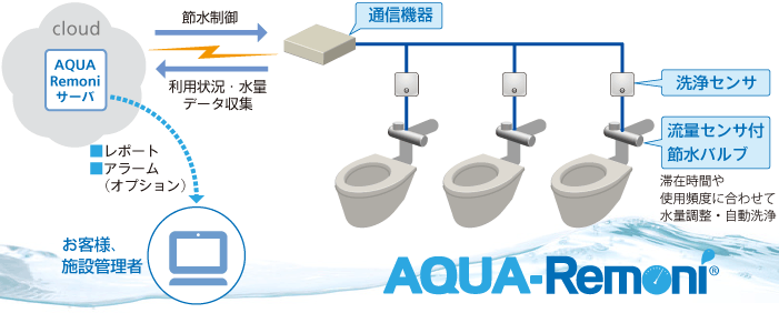 トイレの省エネ・省コストを実現
