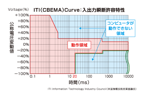 ITI(CBEMA)Curve:入出力瞬断許容特性の図