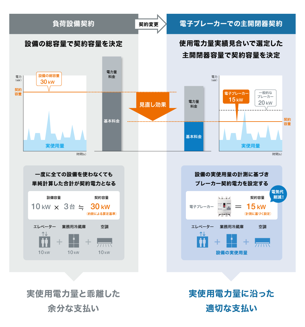 図:ブレーカの取替で、契約電力のムダを大幅削減