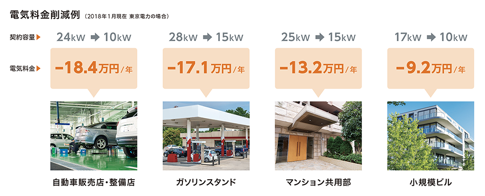図:契約電力を大幅に削減可能
