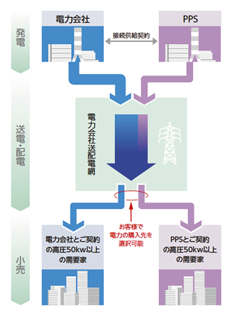 エネット販売代理店の図