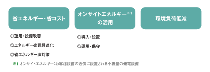 エネルギー最適化コンサルティングの要素