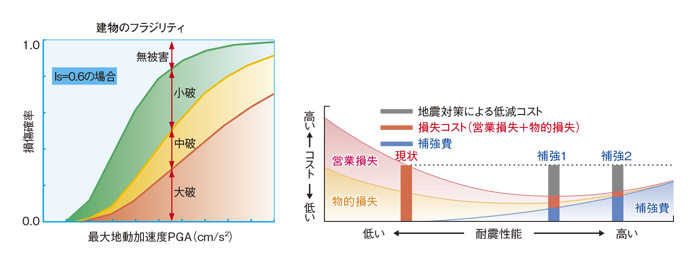 地震リスク・耐震診断のグラフ