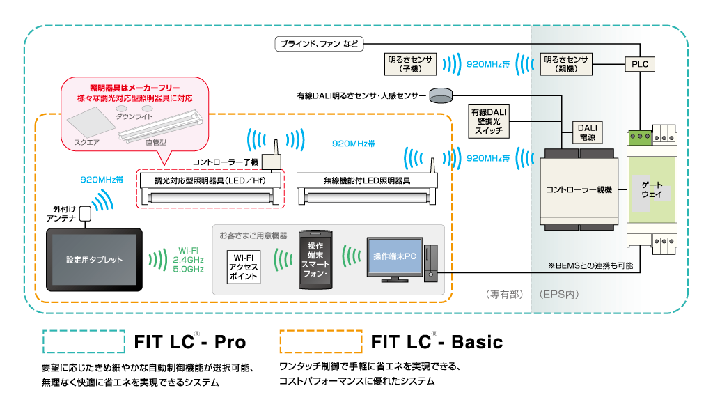 図:システム構成図