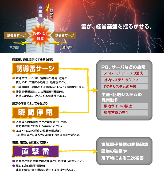 図:雷害対策コンサルティングの説明図