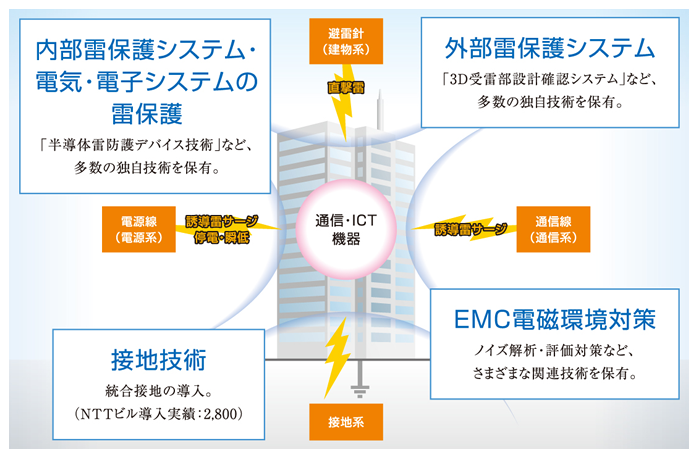 図:保護システム、技術、対策のイメージ図