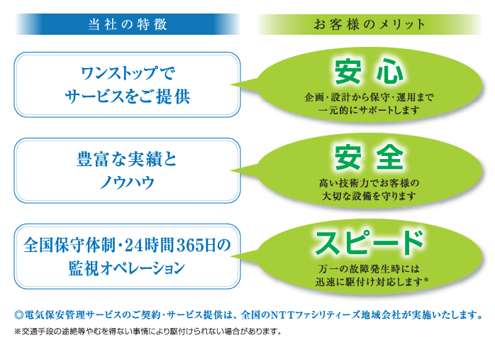 電気保安管理サービスの図