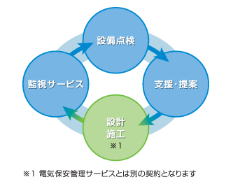 お客様の様々な要望をワンストップで提供可能の図