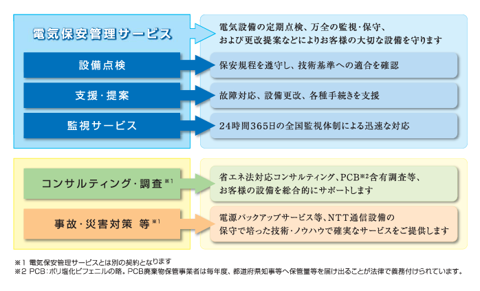 サービス概要の図