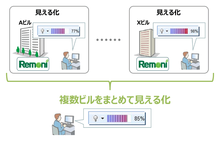 図.複施設の見える化