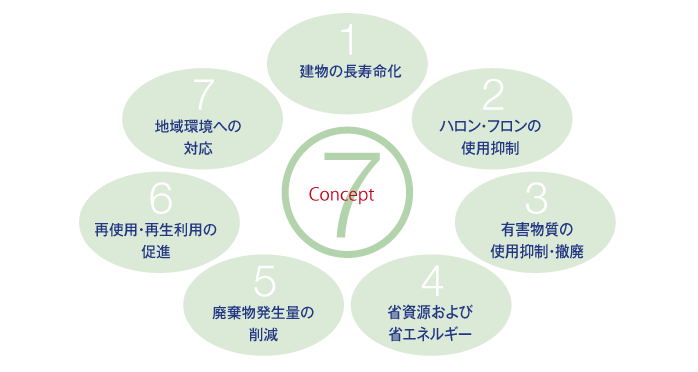 環境配慮型設計サービス　7つのコンセプトの図