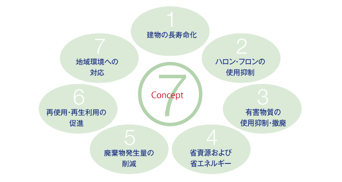 環境配慮型設計サービス 7つのコンセプトの図