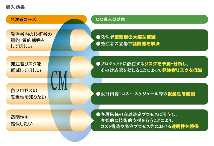 図：導入効果